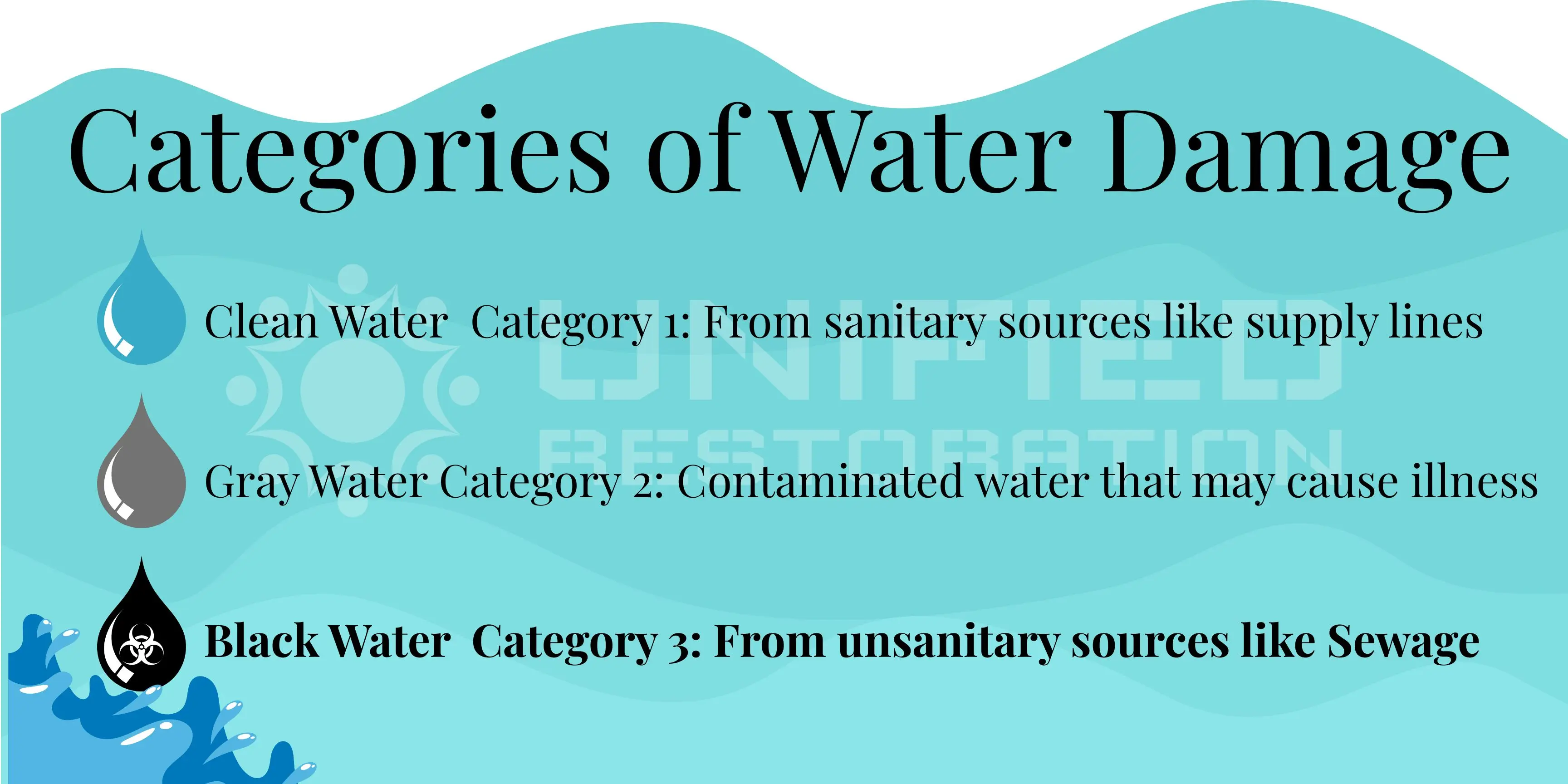 Categories of water damage: clean water, gray water, and black water
